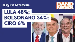 Pesquisa Datafolha | Lula 48%; Bolsonaro 34%; Ciro 6%