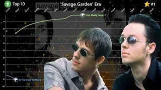 Savage Garden - Billboard Hot 100 Chart History (1997-2000)