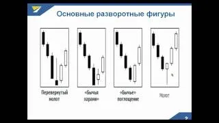 Свечной анализ