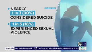 CDC data shows increase in suicidal thoughts among teen girls