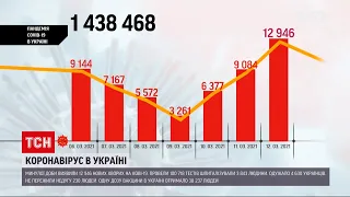 Новини України: за добу виявили майже 13 тисяч нових хворих на COVID-19