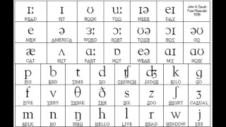 Sounds of English Vowels and Consonants with phonetic symbols