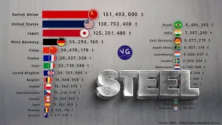 World Steel Production