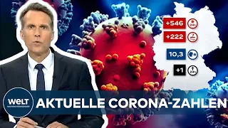 AKTUELLE CORONA-ZAHLEN: RKI registriert 546 COVID19-Neuinfektionen - Inzidenz bei 10,3