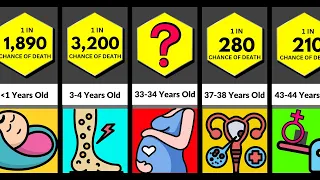 The chance of dying at the age of ___ : Probability Comparison Video