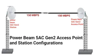 Power beam 5AC Gen2 Access Point and Station Configuration?? How to configuration power beam 5AC ?