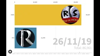 Old School Vs New - Runescape Player Count History (2013 - 2021)