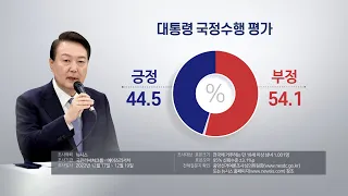 국민리서치 "윤대통령 지지율 44.5%…2주 전보다 5%P 상승" / 연합뉴스TV (YonhapnewsTV)