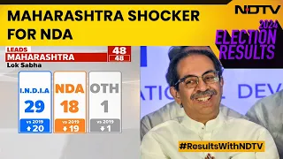 Maharashtra Election Results | INDIA Bloc Surges Ahead, Uddhav Thackeray's Sena Top Party