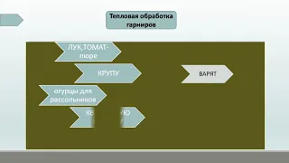 Видеоурок: Технологический процесс приготовления и отпуска заправочных супов.Подготовка гарниров ТПП