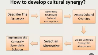 Managing Teams in Intercultural settings Min Tan