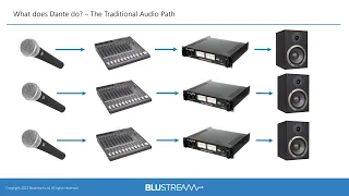 Blustream USA - Introduction to Dante Networked Audio