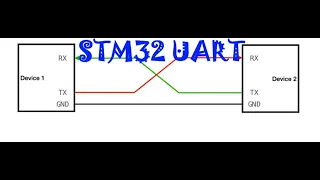 STM32. UART. PART 2. Using DMA. TX/RX. Используем DMA для приёма и передачи данных по UART.