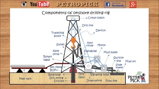 Drilling Rig Components Animated  | List of drilling rig components | drilling engineering