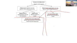 ОПОИБ. 3 Виды информации, защищаемой в РФ