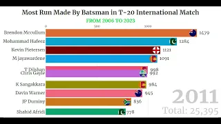 Top 10 Batsmen with Most Runs in T20 International Matches (2006-2023)  Cricket Records