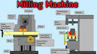 Horizontal Milling Machine | Horizontal milling machine Parts | Types of Milling machine | working |