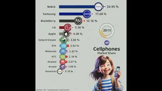 The Most Popular Cell Phone Brands in the World 1990-2023 / Популярные бренды мобильных телефонов