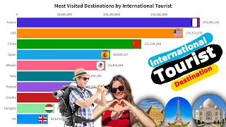 Most visited destinations by international Tourist #top #global #comparison #lakshadweep