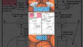 Aggressive zone press and trap scheme #basketball #aaubasketball #basketballcoach #marchmadness