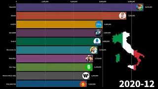 (ЕЩЁ БОЛЬШЕ КАНАЛОВ!) Топ 10 ютуб каналов из италии по подписчикам 2005 - 2020