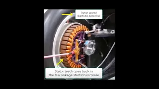 Flux linkage between stator winding and rotor// Stator winding and rotor.