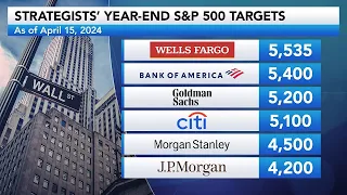 S&P 500 Year-End Target Raised to 5,535 at Wells Fargo