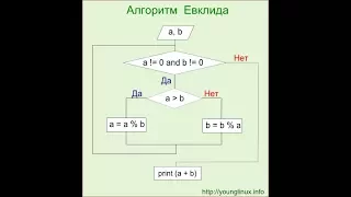 Найти НОД(A,B), используя алгоритм Евклида