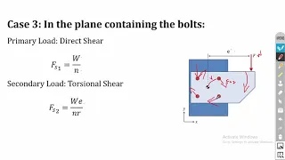 Eccentric Loaded Bolted Joints | In the same plane containing bolts | Design of Machine Elements