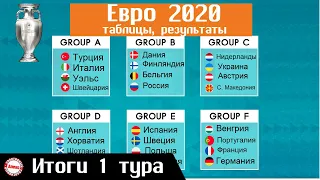 Чемпионата Европы по футболу (EURO 2020). День 5. Таблицы. Результаты. Расписание.