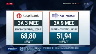 270 МЛРД ТГ СОСТАВИТ ЧИСТАЯ ГОДОВАЯ ПРИБЫЛЬ KASPI.KZ– ОТЧЕТ