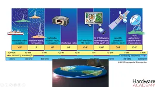 53- Frequency Bands