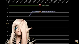 Lady Gaga Personal 100 Chart History