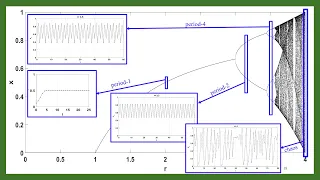 Explaining the Bifurcation Diagram for the Logistic Map