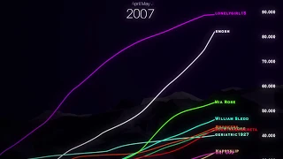 An updated history of YouTube Stars 2006-2019