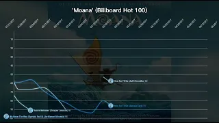Moana Soundtrack | Billboard Hot 100 Chart History