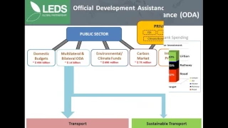 Transport Readiness for and Access to Climate Finance