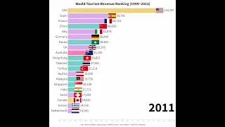 World Tourism Revenue Ranking (1999~2019)