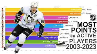 *NEW* NHL: Most Points by Active Players