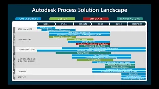 The Future of Manufacturing  - An Overview of Autodesk Solutions