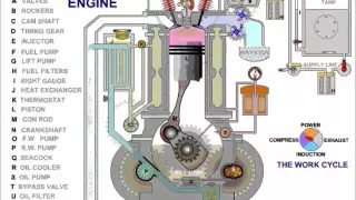 Marine Diesel Engine How It Works