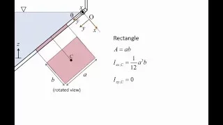 Fluid Mechanics: Topic 4.2 - Center of pressure on a plane surface