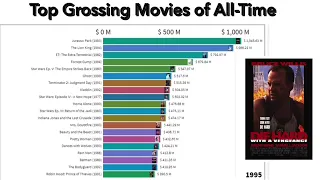 Epic Reel Journey: Unveiling the Titans of the Box Office (1977-2019)