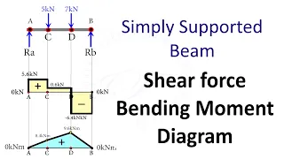 Simply Supported Beam: Shear Force and Bending Moment Diagram [SFD BMD Problem 1] By Shubham Kola