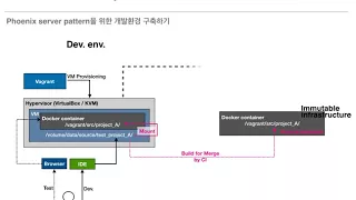 Phoenix server pattern with immutable infra. by docker