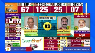 Davanagere South Election Result 2023: Shamanuru Shivashankarappa Wins | Karnataka Election Result