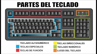 EL TECLADO Y SUS PARTES