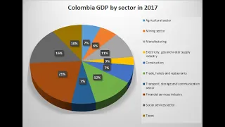 Economy of Colombia