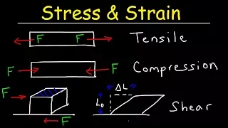 Tensile Stress & Strain, Compressive Stress & Shear Stress - Basic Introduction