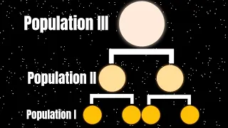 Stellar Populations: How We Classify Stars